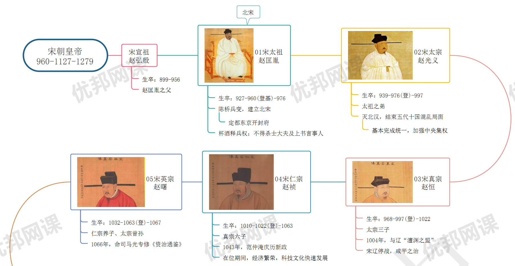《62张历史类思维导图》中国古代近代史PDF