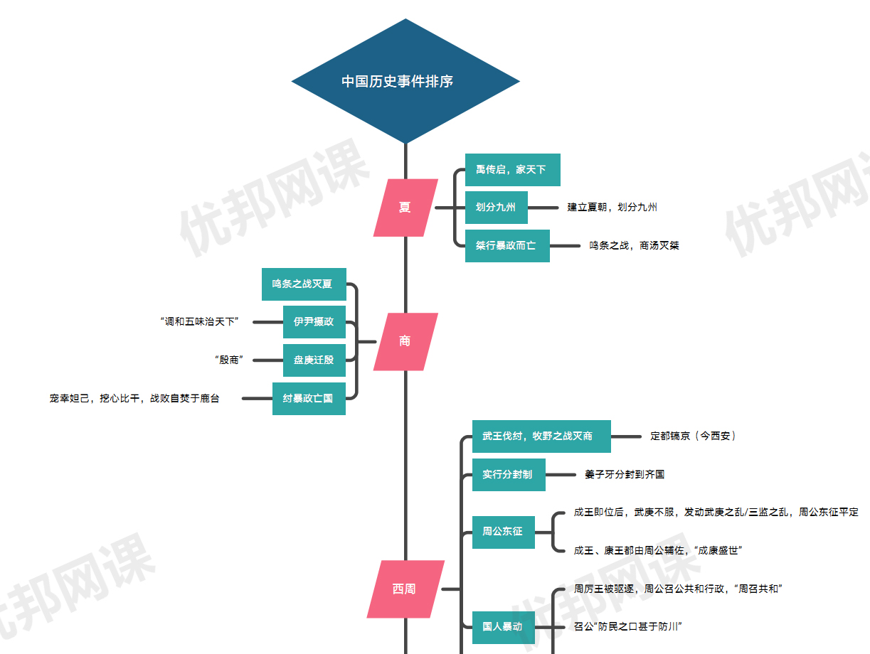《62张历史类思维导图》中国古代近代史PDF